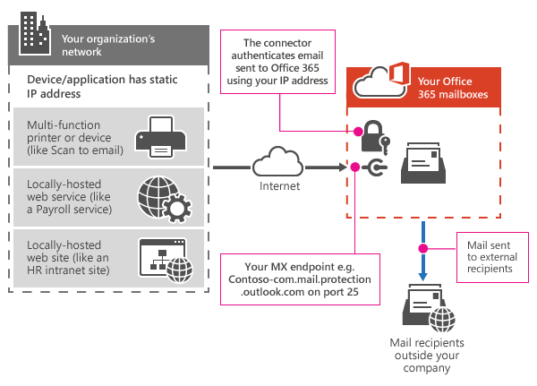 รวมข้อมูล SMTP ของผู้ให้บริการ