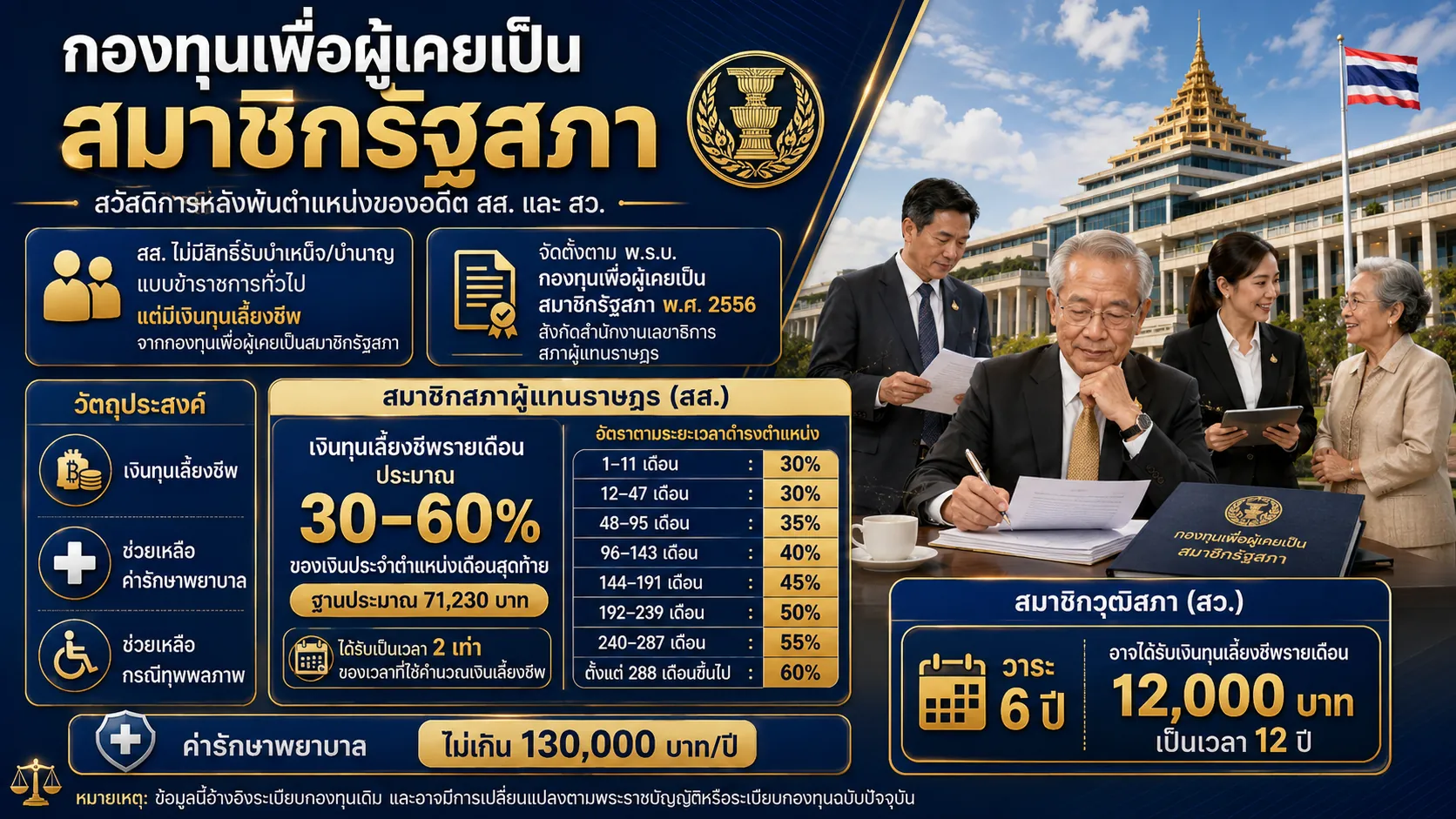 เป็น สส. ได้เงินเดือนเท่าไหร่ 5 Former Members of Parliament Fund