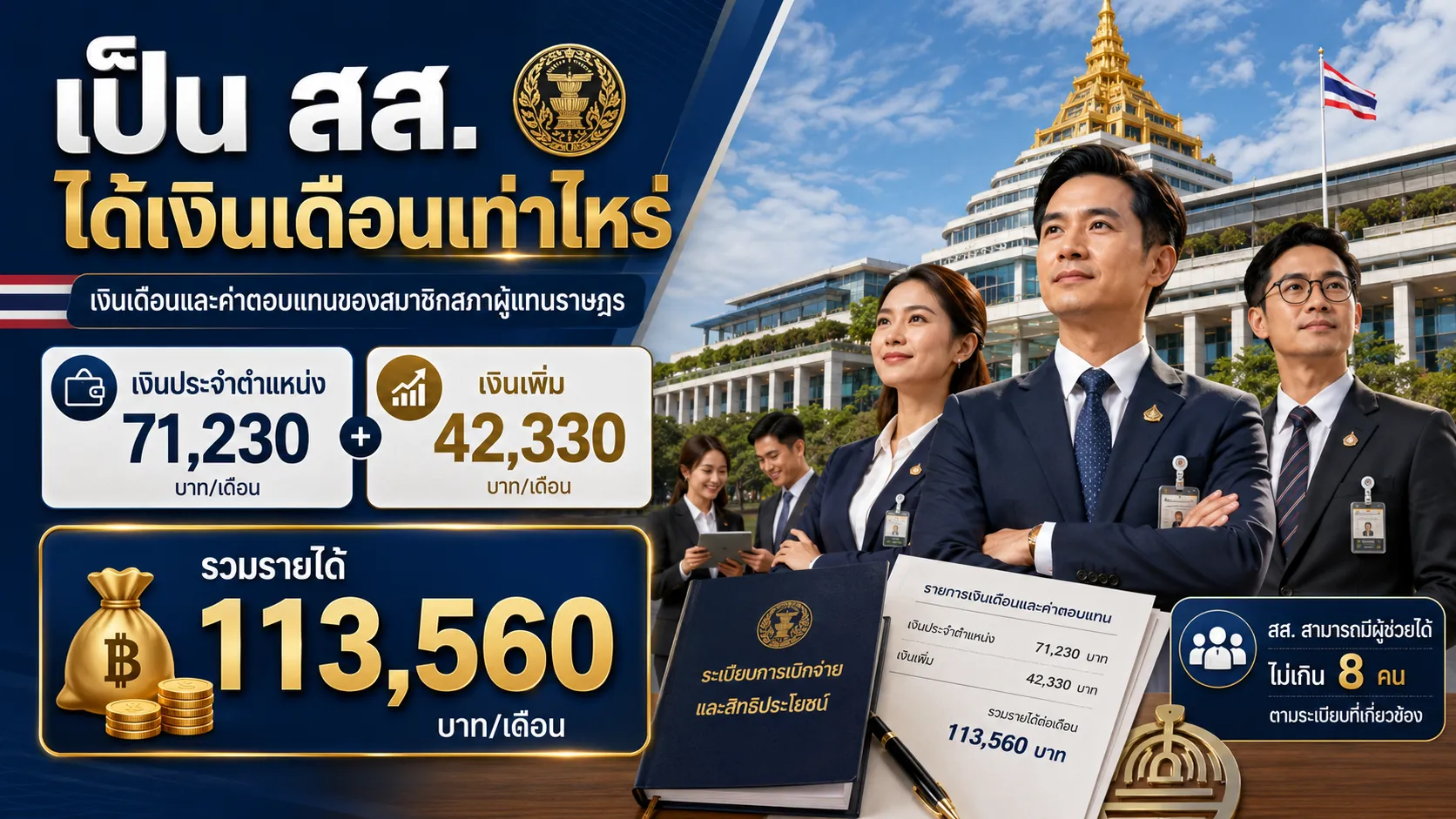 อินโฟกราฟิกเงินเดือน สส. ไทย เงินประจำตำแหน่ง 71,230 บาท เงินเพิ่ม 42,330 บาท รวม 113,560 บาทต่อเดือน