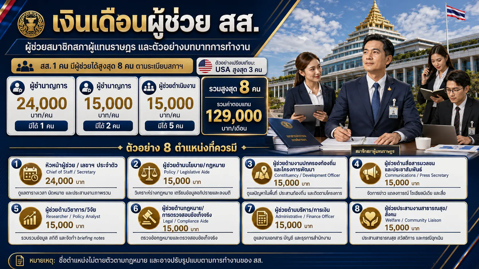 เป็น สส. ได้เงินเดือนเท่าไหร่ 6 mp thailand salary
