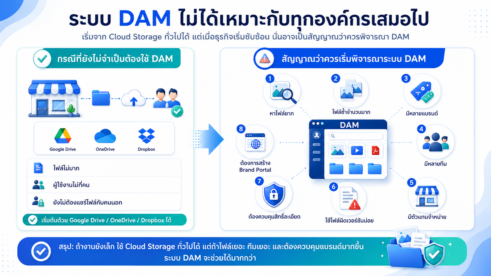 เครื่องมือ Digital Asset Management (DAM) 28 A DAM system is not always suitable for every organization