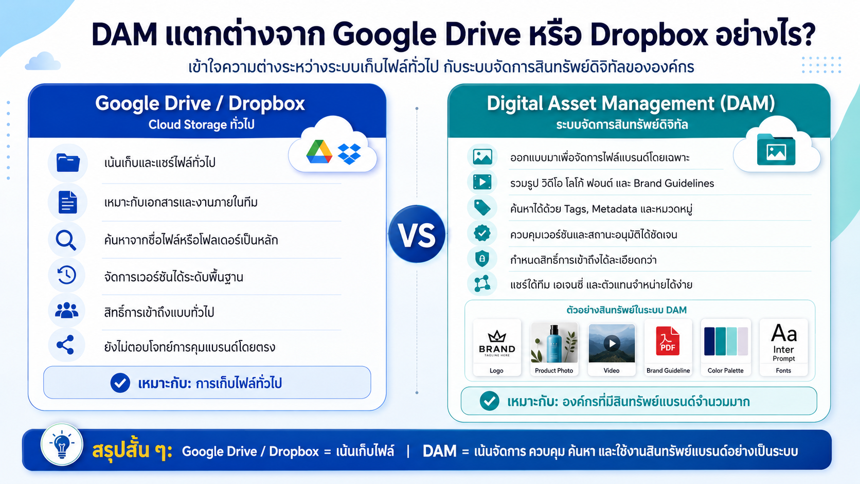 เครื่องมือ Digital Asset Management (DAM) 22 DAM vs Google Drive vs
