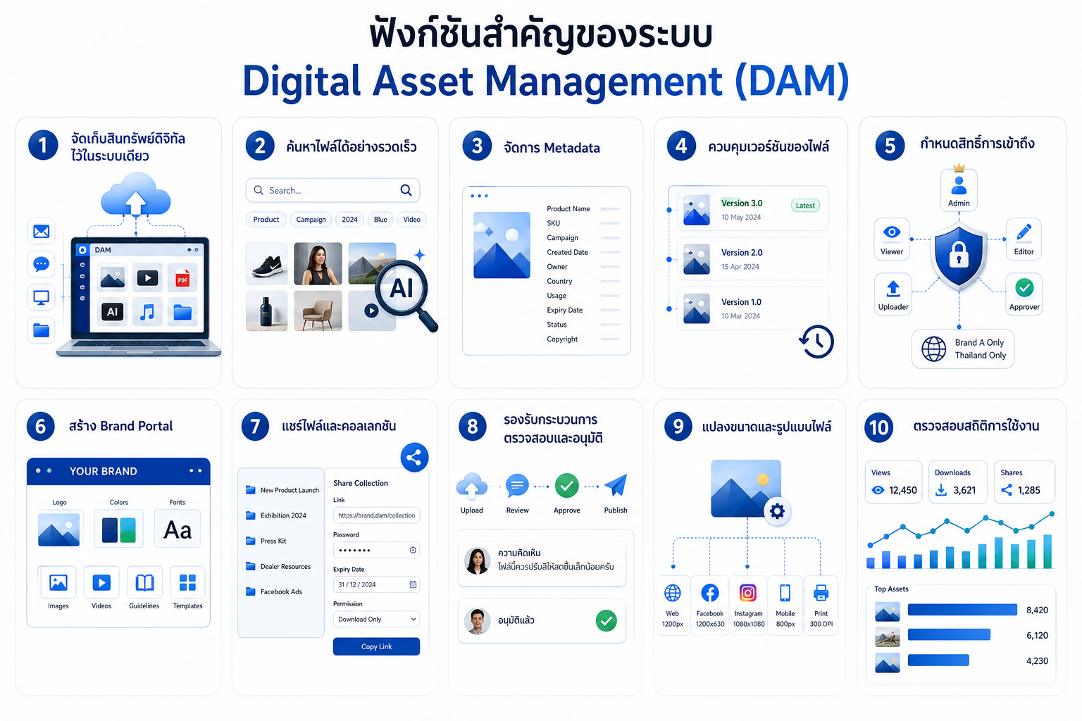 เครื่องมือ Digital Asset Management (DAM) 23 Function Digital Asset Management