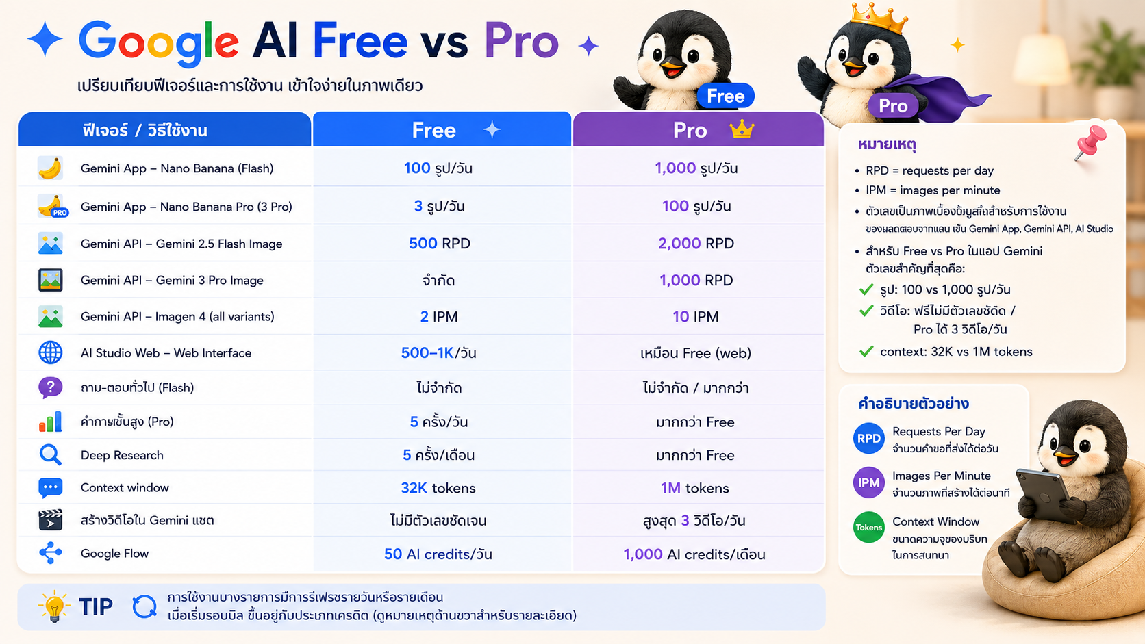 วิธีแชร์ Google AI Ultra ผ่าน Family !! 40 Google AI Free vs Pro 2026
