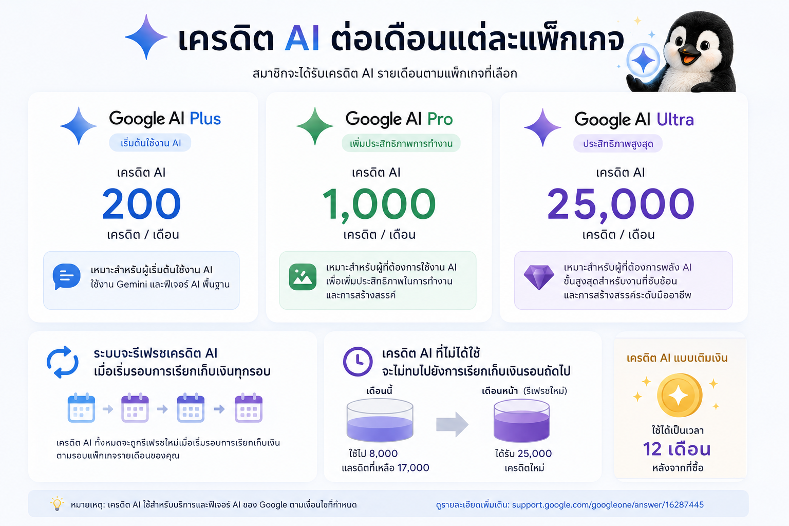 วิธีแชร์ Google AI Ultra ผ่าน Family !! 31 Google AI Package
