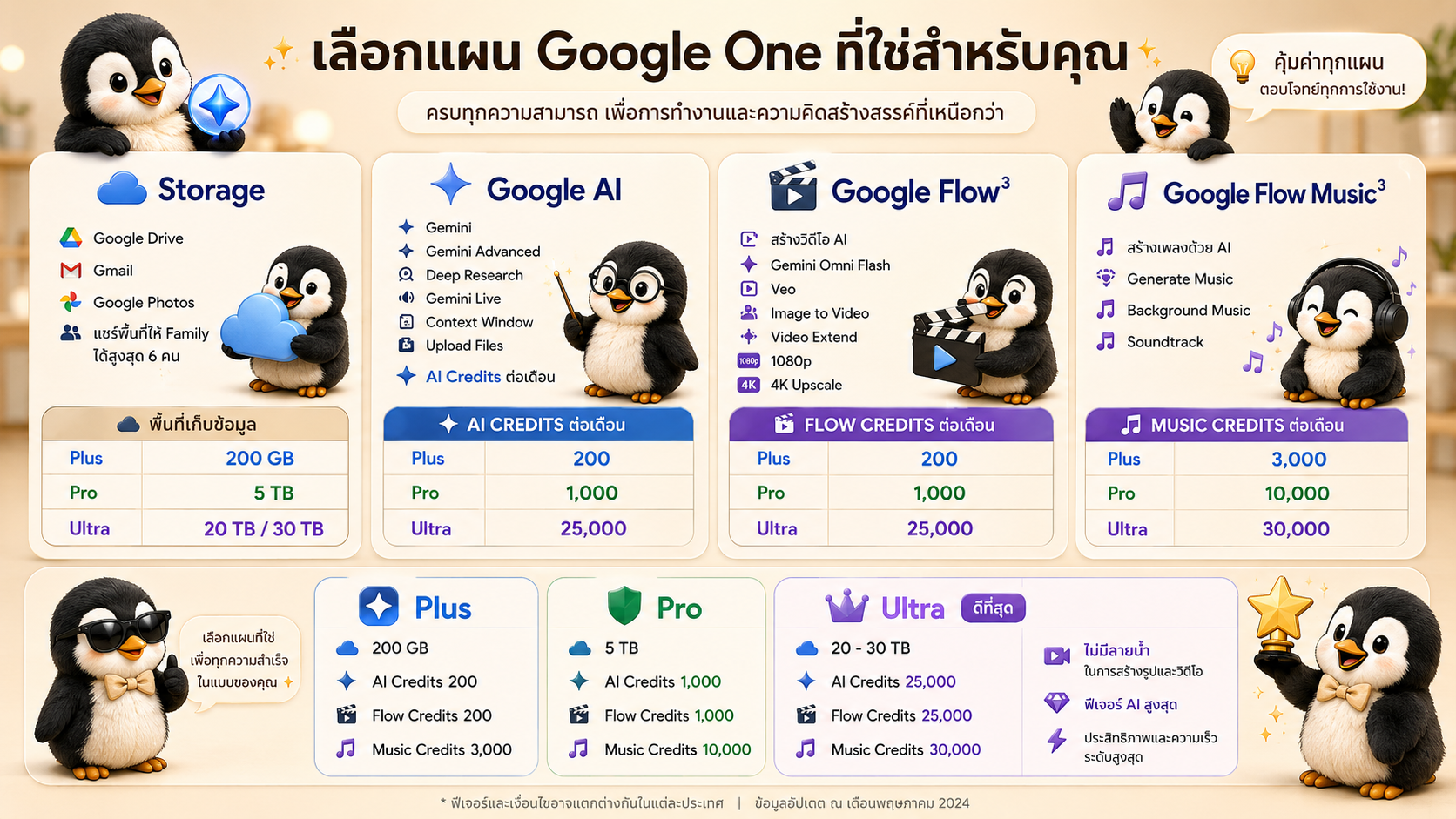 วิธีแชร์ Google AI Ultra ผ่าน Family !! 32 Google AI Plans 2026