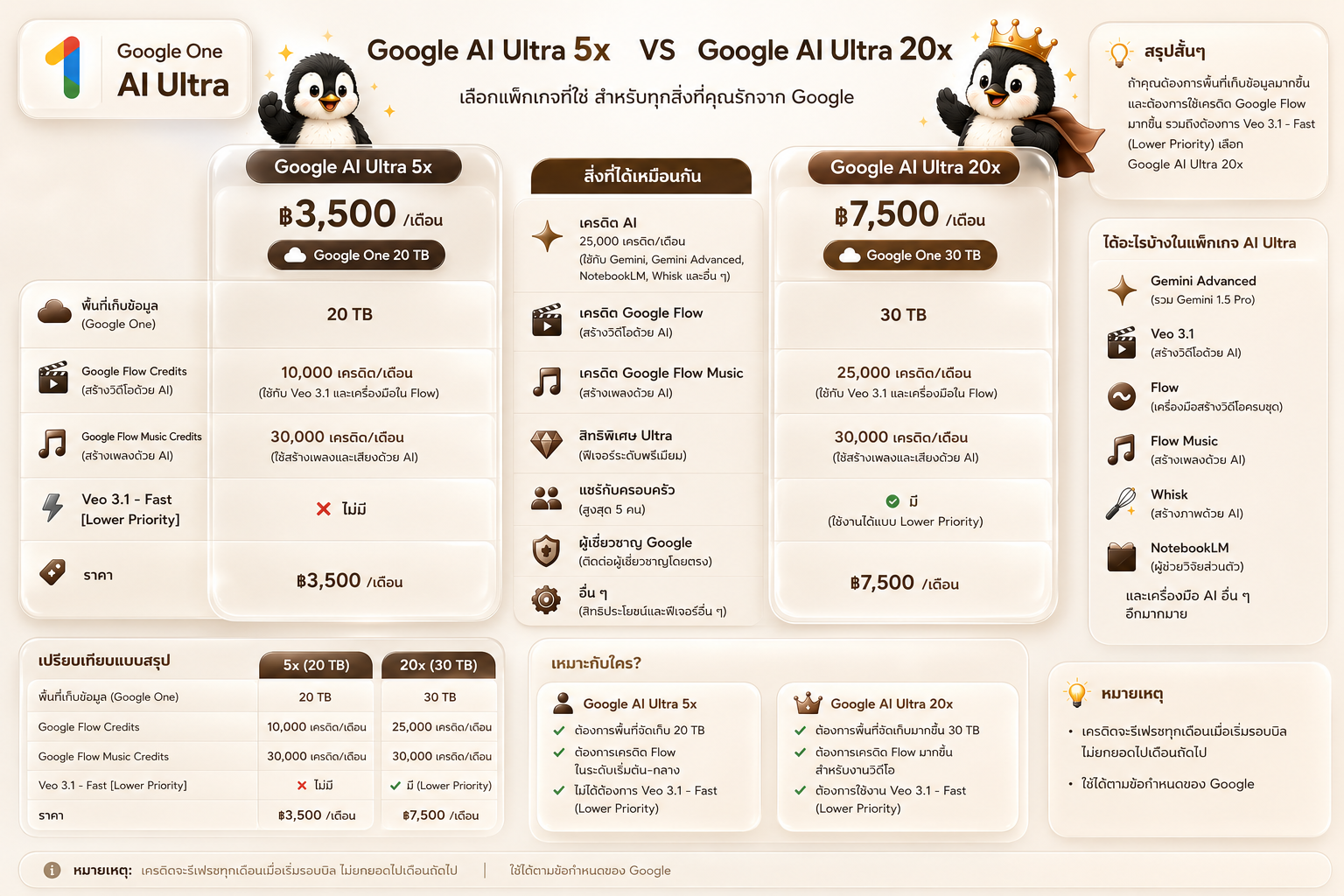 วิธีแชร์ Google AI Ultra ผ่าน Family !! 29 Google AI Ultra ฿3500 VS ฿7400 2026