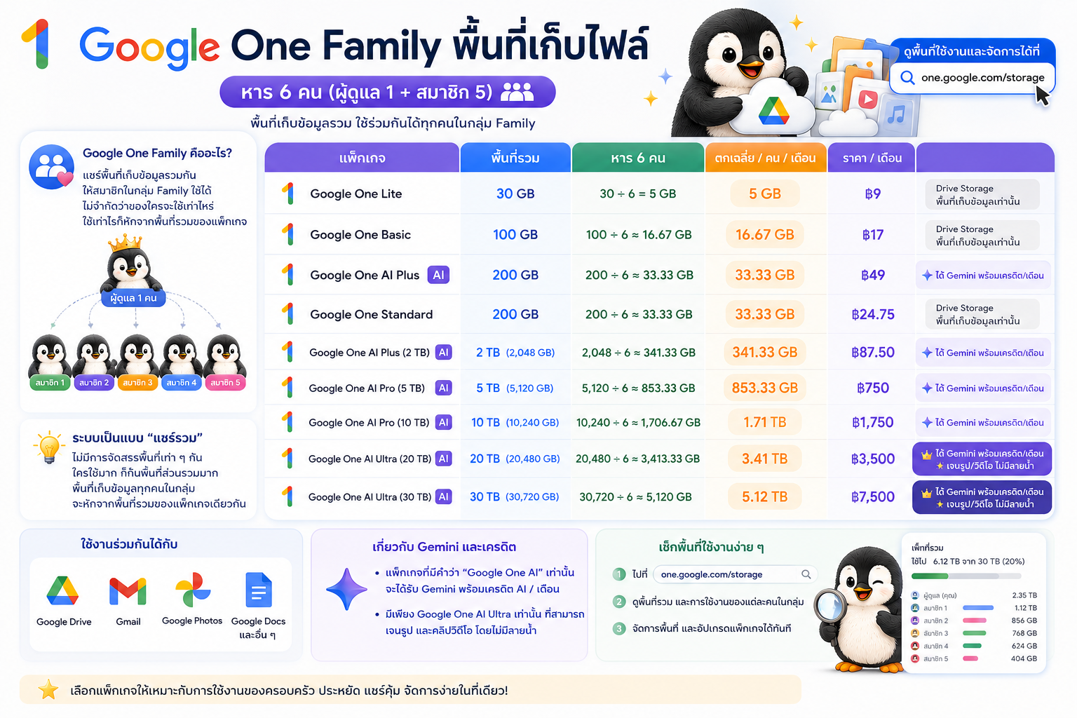 วิธีแชร์ Google AI Ultra ผ่าน Family !! 35 Google One AI Drive 2026