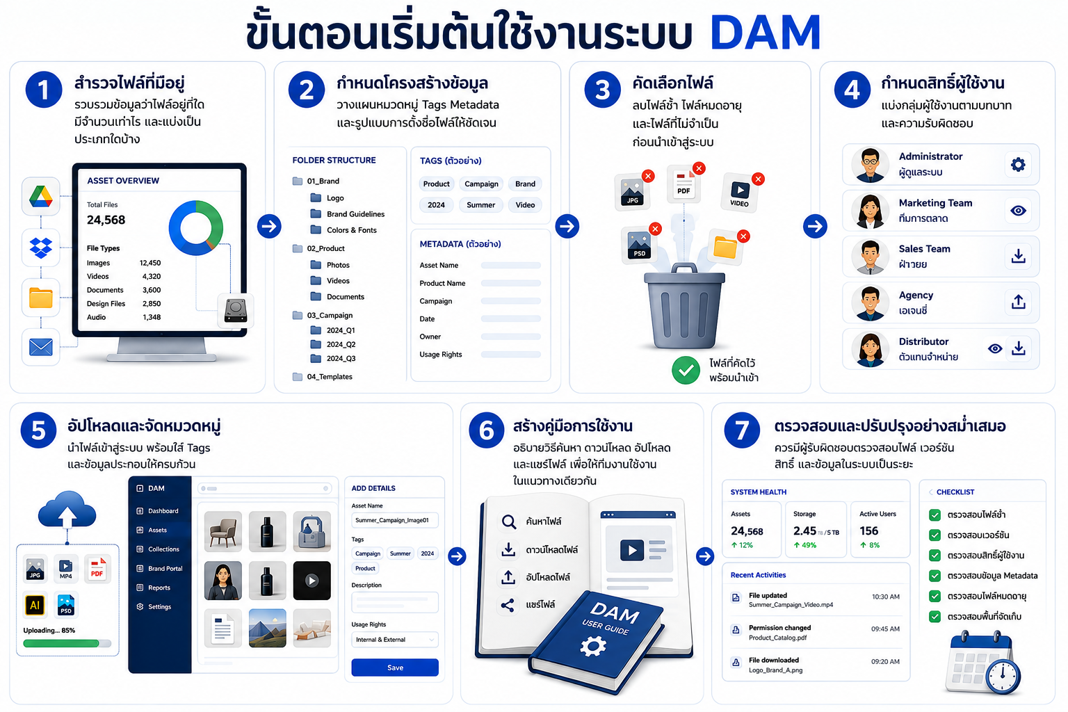 เครื่องมือ Digital Asset Management (DAM) 27 Steps to get started with the DAM system 1