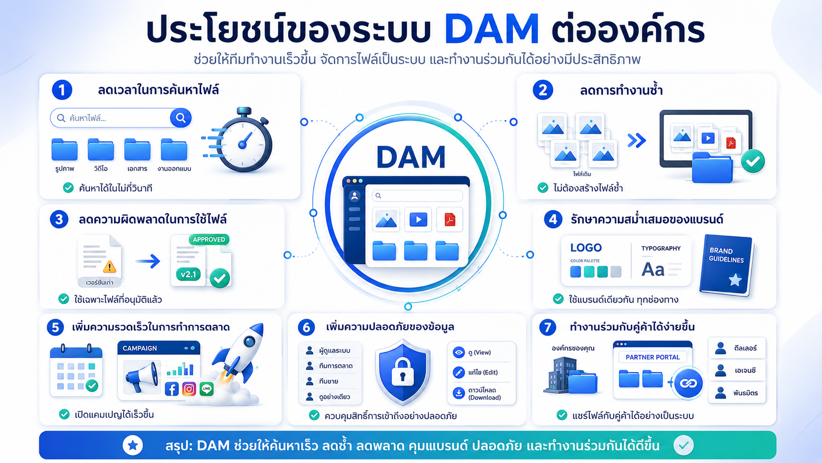 เครื่องมือ Digital Asset Management (DAM) 25 The benefits of a DAM system to an organization