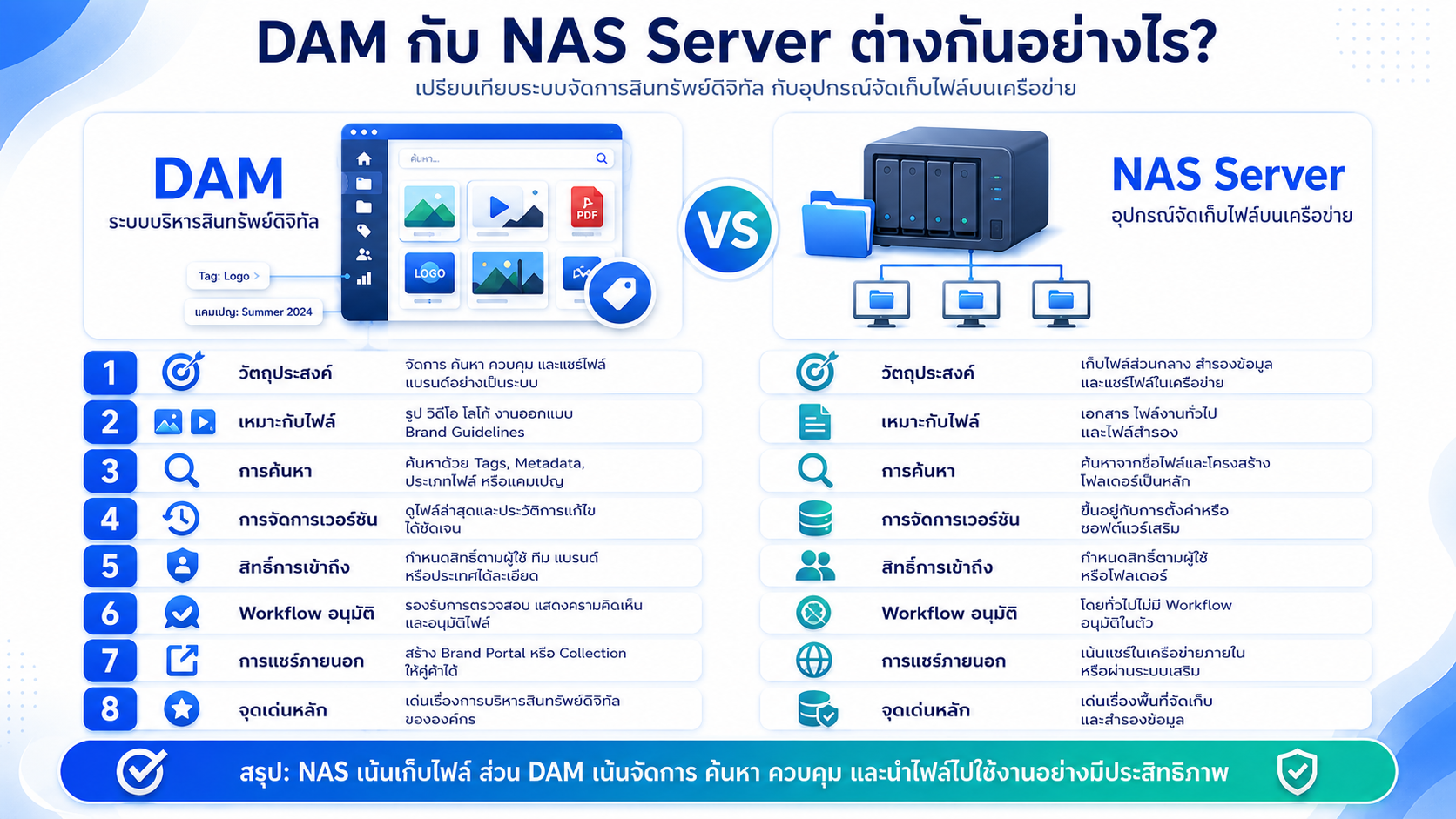 เครื่องมือ Digital Asset Management (DAM) 21 What is the difference between a DAM and a NAS Server