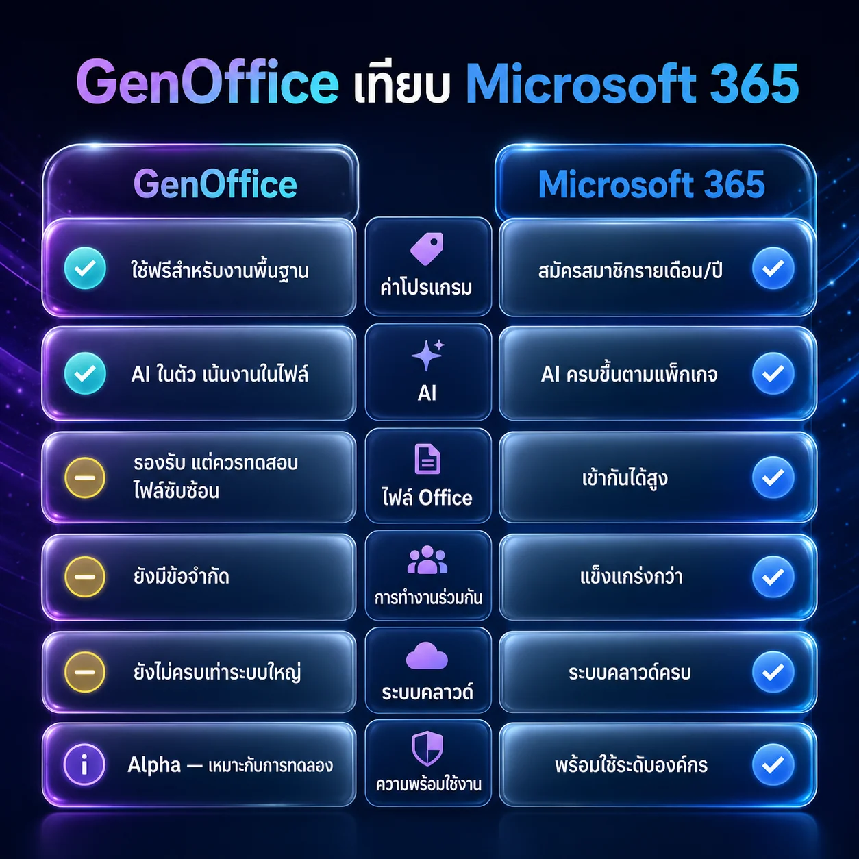 Comparison GenOffice vs Microsoft 365